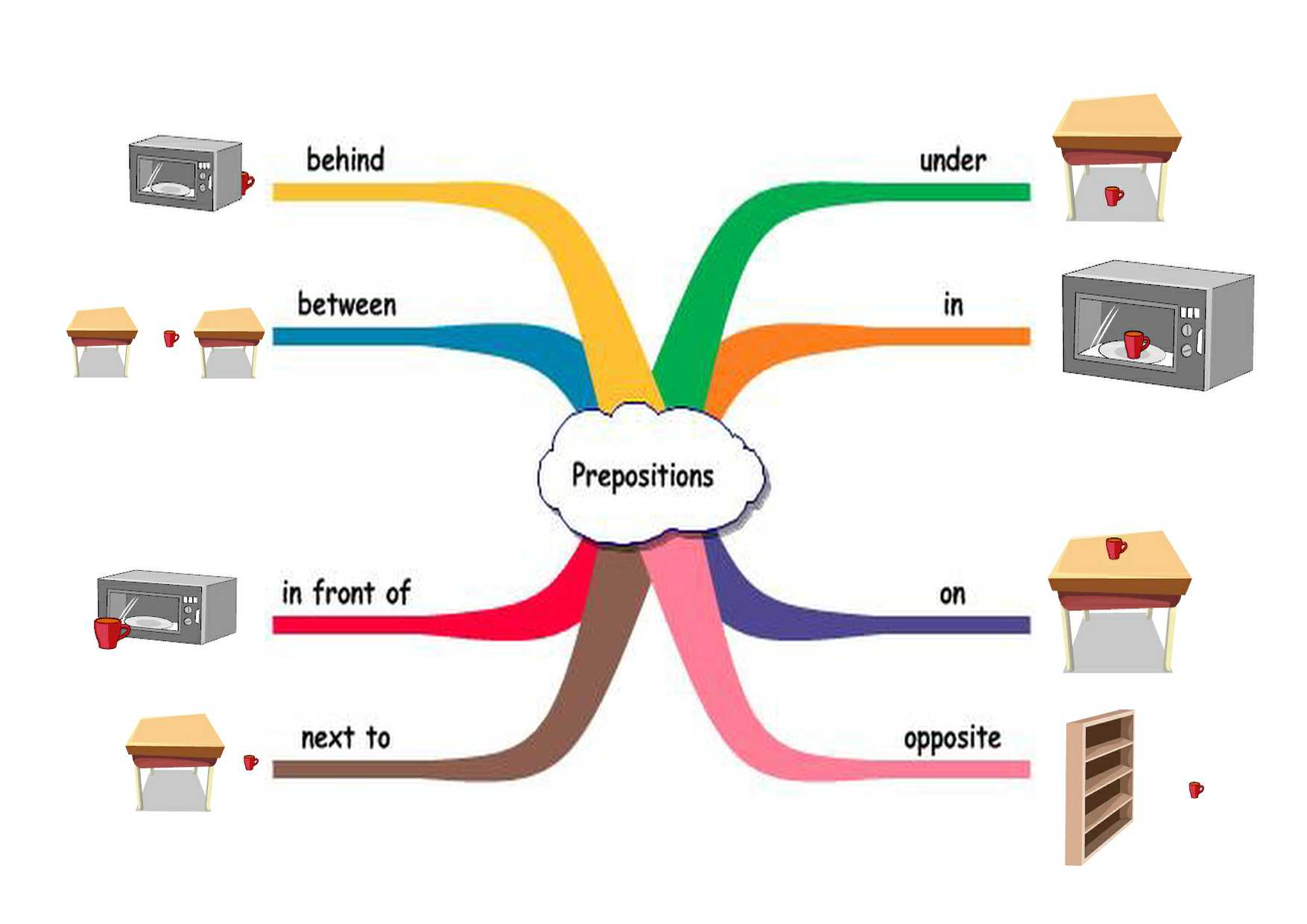 giới từ chỉ nơi chốn